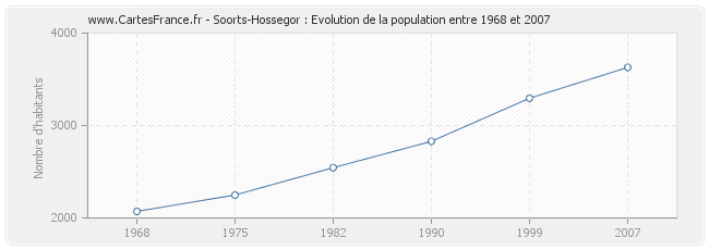 Population Soorts-Hossegor