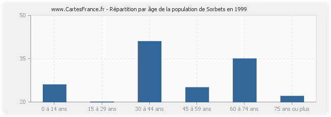 Répartition par âge de la population de Sorbets en 1999