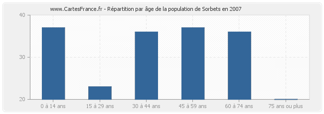 Répartition par âge de la population de Sorbets en 2007