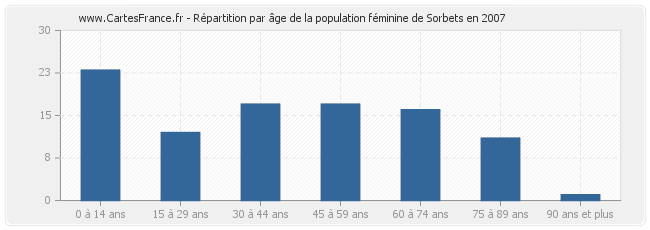 Répartition par âge de la population féminine de Sorbets en 2007
