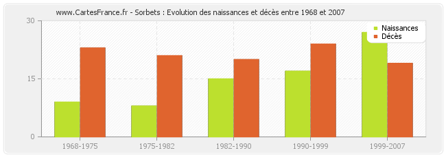 Sorbets : Evolution des naissances et décès entre 1968 et 2007