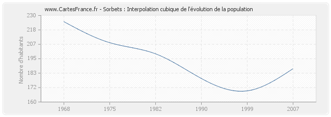 Sorbets : Interpolation cubique de l'évolution de la population