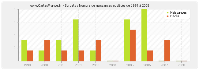 Sorbets : Nombre de naissances et décès de 1999 à 2008