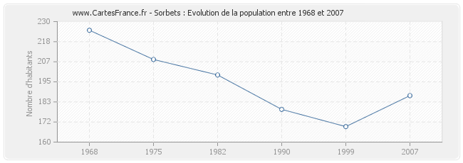 Population Sorbets