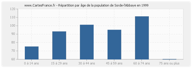 Répartition par âge de la population de Sorde-l'Abbaye en 1999