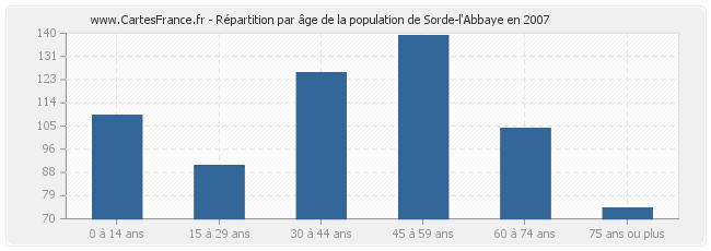 Répartition par âge de la population de Sorde-l'Abbaye en 2007
