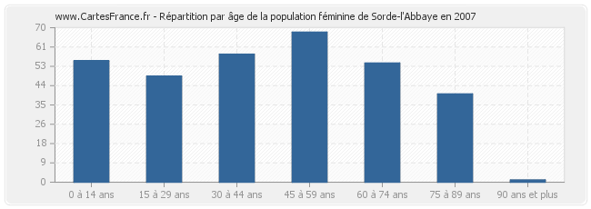 Répartition par âge de la population féminine de Sorde-l'Abbaye en 2007