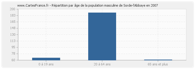 Répartition par âge de la population masculine de Sorde-l'Abbaye en 2007