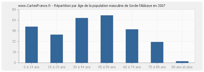 Répartition par âge de la population masculine de Sorde-l'Abbaye en 2007