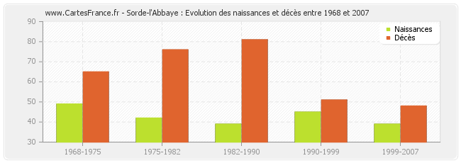 Sorde-l'Abbaye : Evolution des naissances et décès entre 1968 et 2007