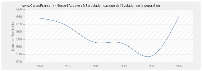 Sorde-l'Abbaye : Interpolation cubique de l'évolution de la population