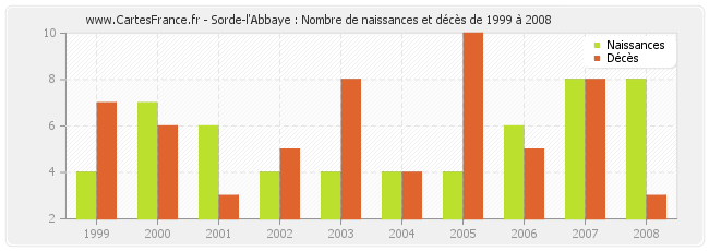 Sorde-l'Abbaye : Nombre de naissances et décès de 1999 à 2008