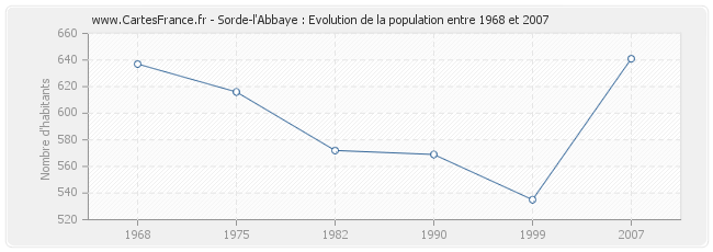 Population Sorde-l'Abbaye