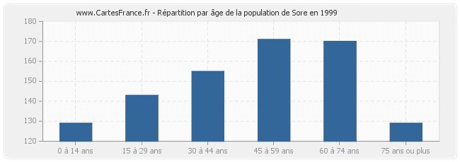 Répartition par âge de la population de Sore en 1999