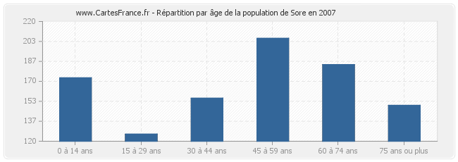 Répartition par âge de la population de Sore en 2007
