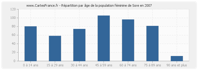 Répartition par âge de la population féminine de Sore en 2007