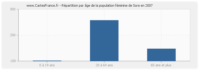 Répartition par âge de la population féminine de Sore en 2007