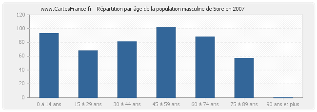 Répartition par âge de la population masculine de Sore en 2007