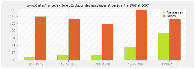 Sore : Evolution des naissances et décès entre 1968 et 2007