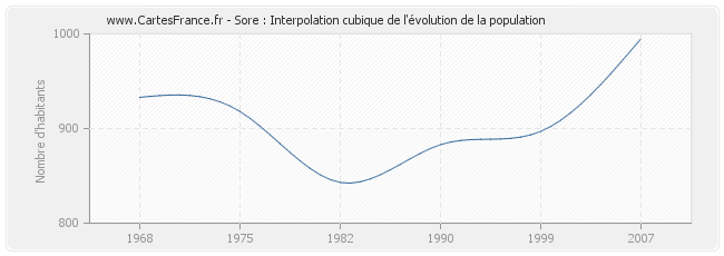 Sore : Interpolation cubique de l'évolution de la population