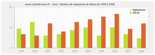 Sore : Nombre de naissances et décès de 1999 à 2008