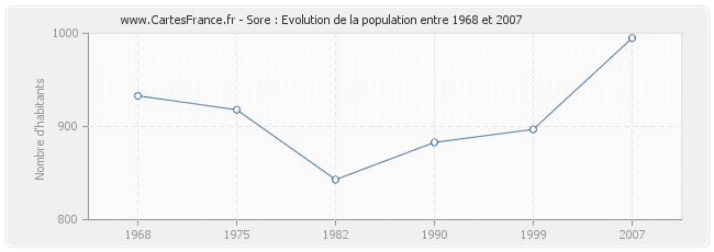 Population Sore