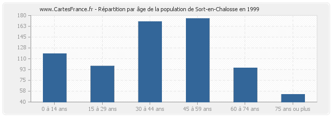 Répartition par âge de la population de Sort-en-Chalosse en 1999