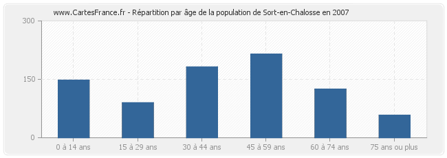 Répartition par âge de la population de Sort-en-Chalosse en 2007