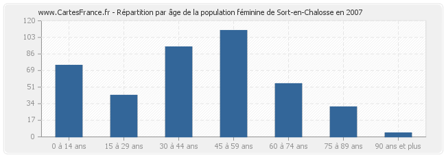 Répartition par âge de la population féminine de Sort-en-Chalosse en 2007