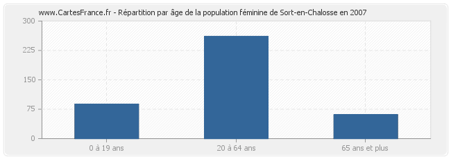 Répartition par âge de la population féminine de Sort-en-Chalosse en 2007