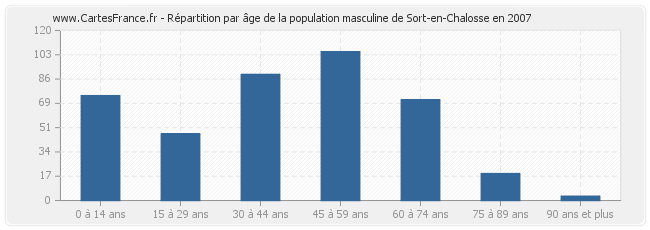 Répartition par âge de la population masculine de Sort-en-Chalosse en 2007