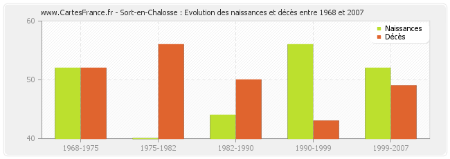 Sort-en-Chalosse : Evolution des naissances et décès entre 1968 et 2007