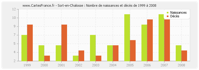 Sort-en-Chalosse : Nombre de naissances et décès de 1999 à 2008
