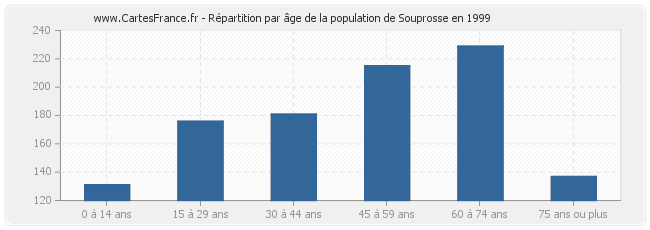 Répartition par âge de la population de Souprosse en 1999