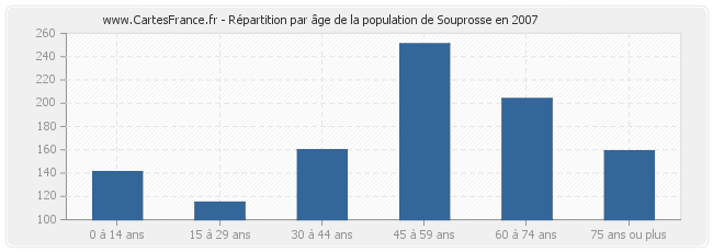 Répartition par âge de la population de Souprosse en 2007