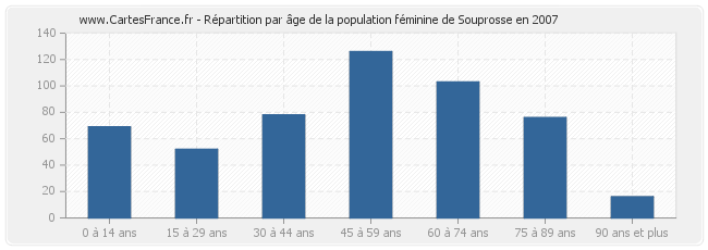Répartition par âge de la population féminine de Souprosse en 2007