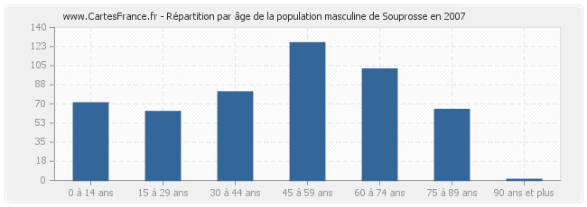 Répartition par âge de la population masculine de Souprosse en 2007