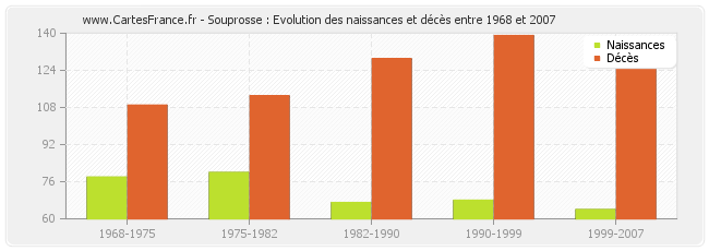 Souprosse : Evolution des naissances et décès entre 1968 et 2007