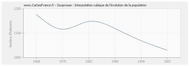 Souprosse : Interpolation cubique de l'évolution de la population