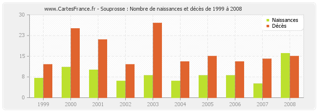 Souprosse : Nombre de naissances et décès de 1999 à 2008