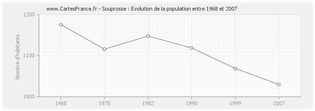 Population Souprosse