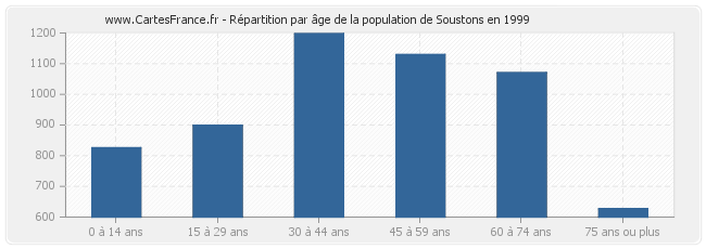 Répartition par âge de la population de Soustons en 1999