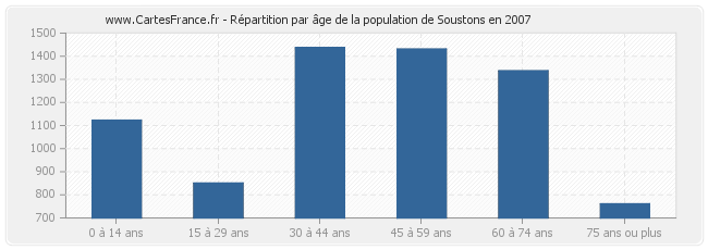 Répartition par âge de la population de Soustons en 2007