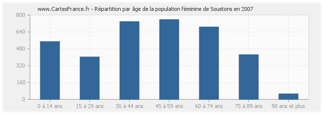Répartition par âge de la population féminine de Soustons en 2007