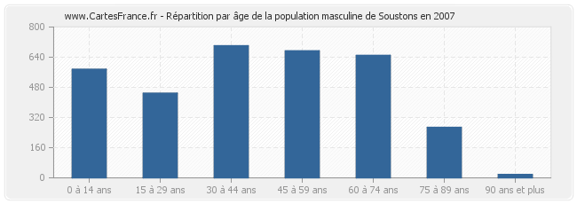 Répartition par âge de la population masculine de Soustons en 2007