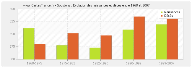 Soustons : Evolution des naissances et décès entre 1968 et 2007