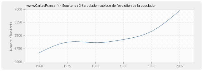 Soustons : Interpolation cubique de l'évolution de la population
