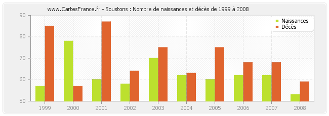 Soustons : Nombre de naissances et décès de 1999 à 2008