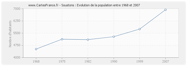 Population Soustons