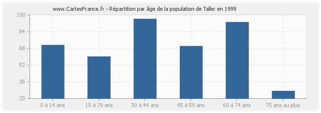 Répartition par âge de la population de Taller en 1999